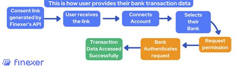 Financial API visualization for real time bank data access